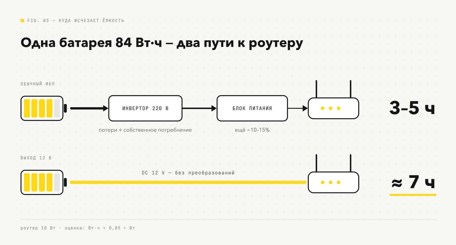 Одна батарея — два пути к роутеру: через инвертор 220 В 3–5 ч, через выход 12 В около 7 ч