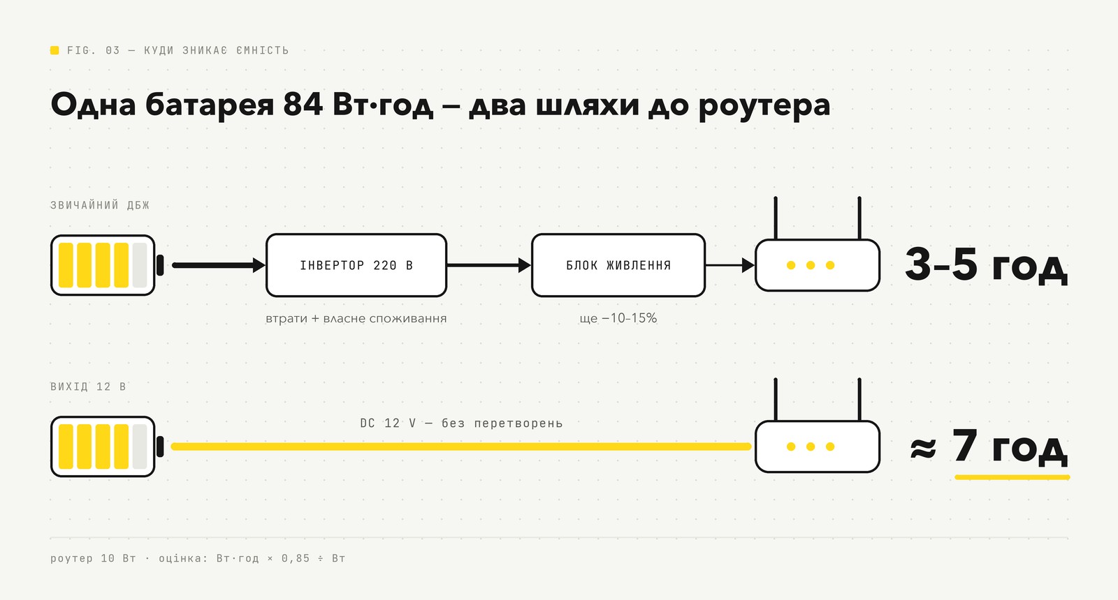 Одна батарея — два шляхи до роутера: через інвертор 220 В 3–5 год, через вихід 12 В близько 7 год