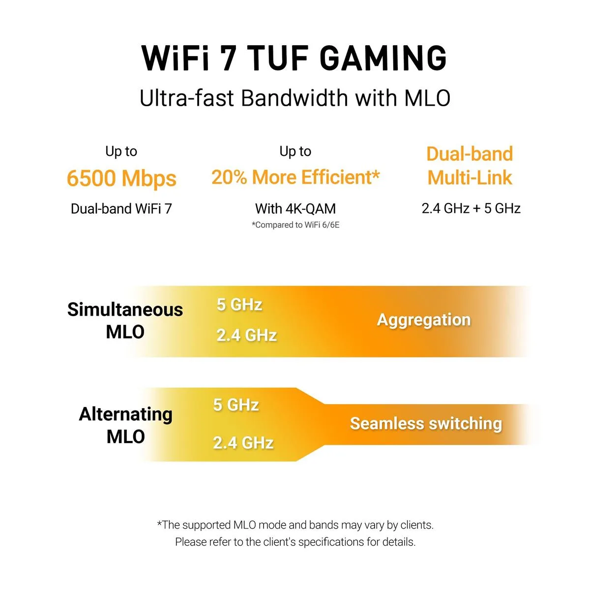Инфографика характеристик беспроводной связи маршрутизатора Asus TUF Gaming BE6500