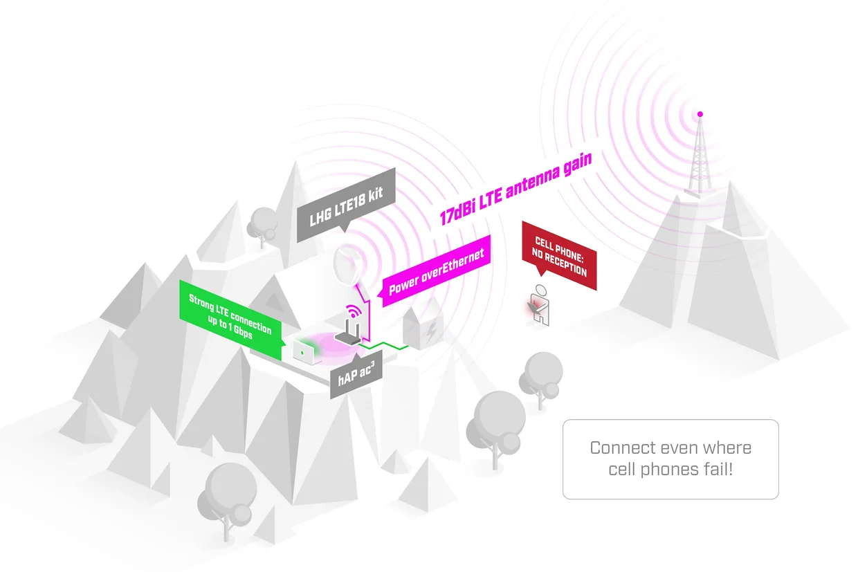 Зовнішній LTE-маршрутизатор MikroTik LHG LTE18 (LHGGM&EG18-EA) — фото 6