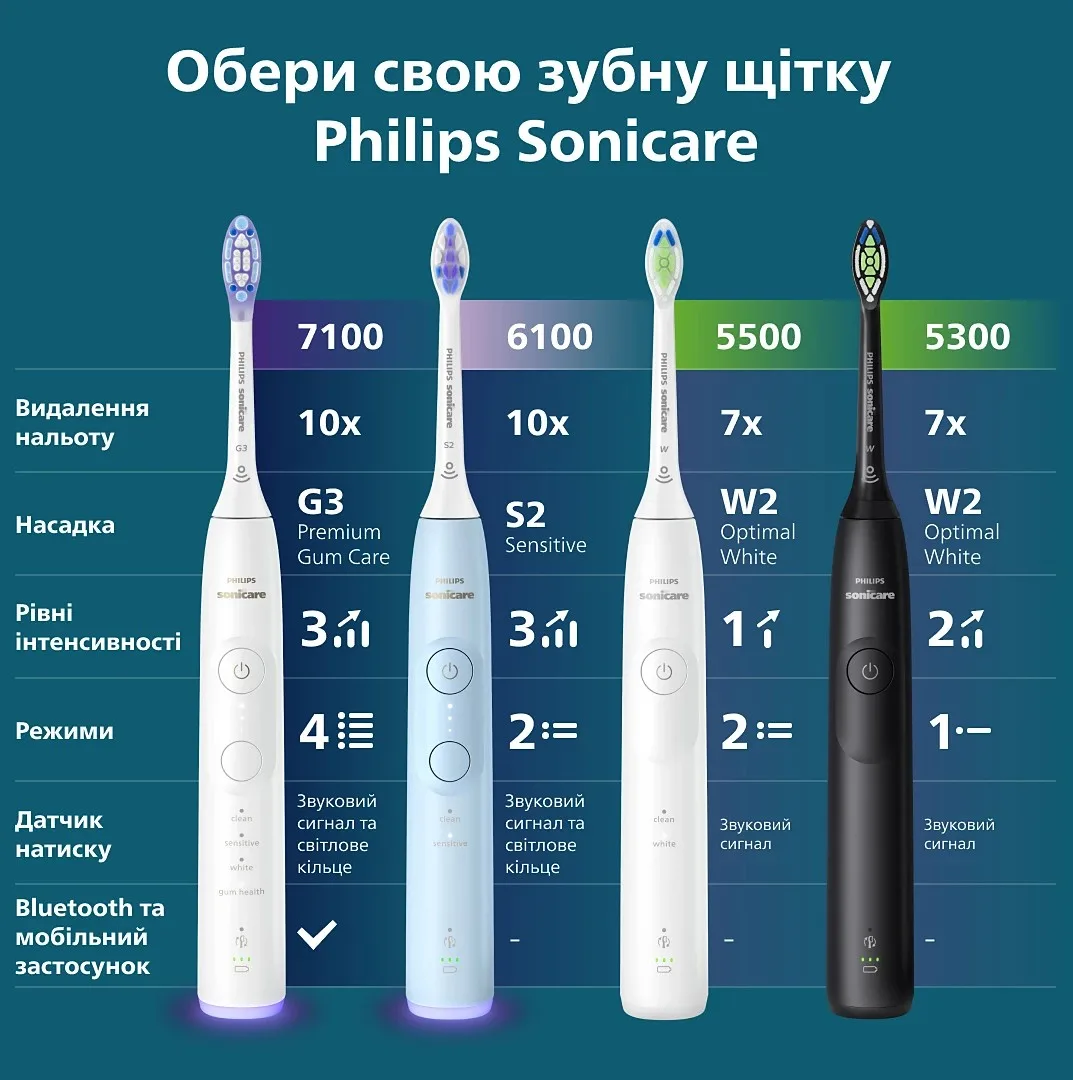 Электрическая зубная щётка Philips Sonicare 6100 HX7406/01 — фото 15
