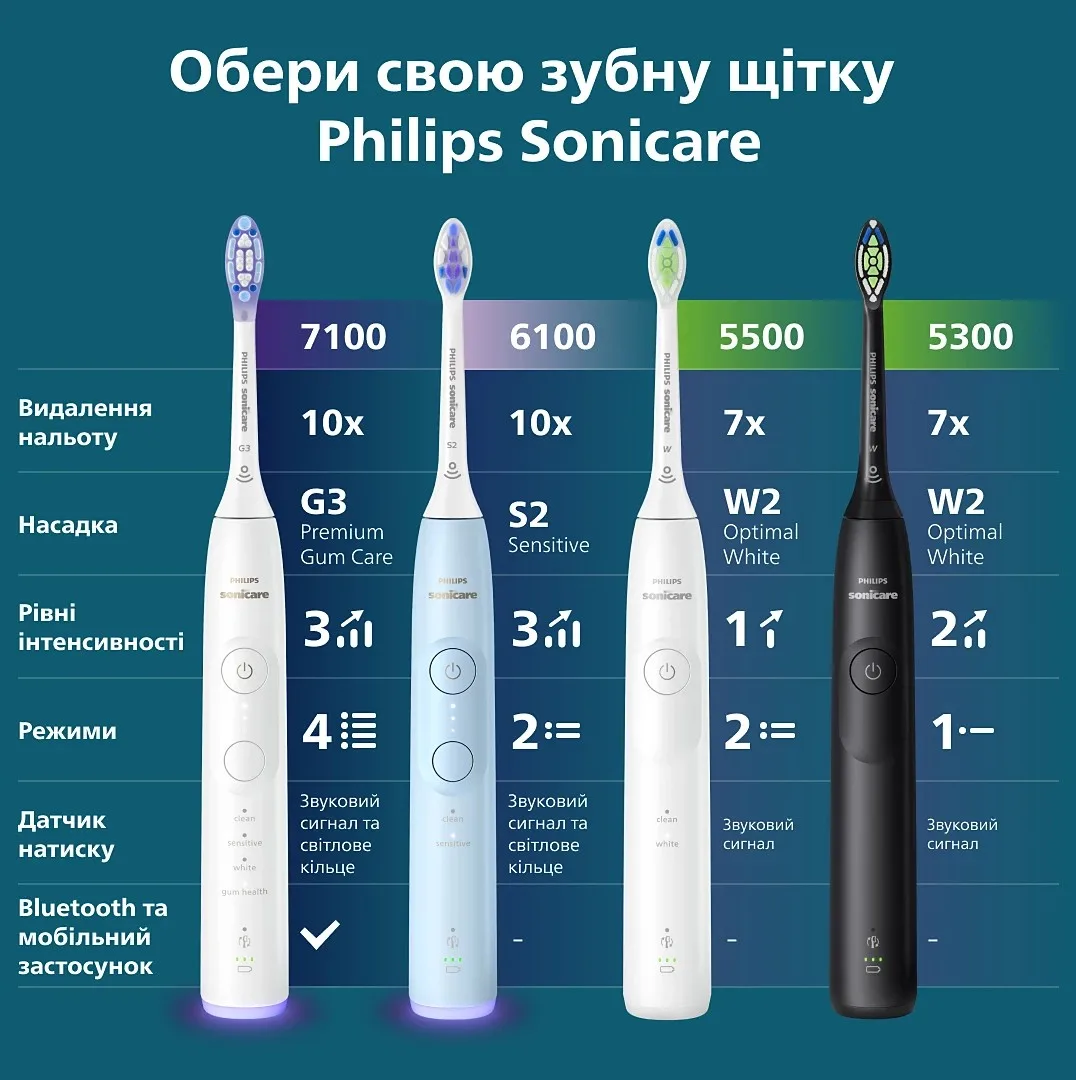 Електрична зубна щітка Philips Sonicare 7100 HX7420/01 — фото 17