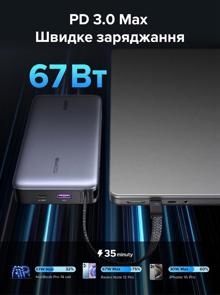 Быстрая зарядка 67 Вт UGREEN PB550